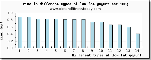 low fat yogurt zinc per 100g